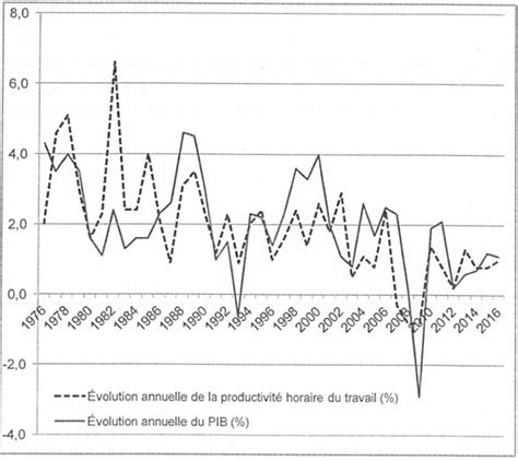 E Quelles Sont Les Sources De La Croissance C Panik A Bord