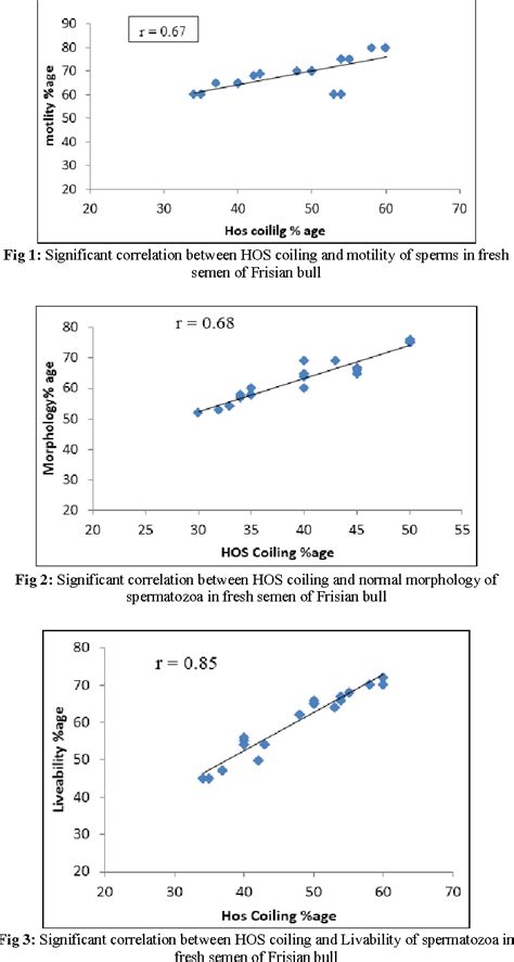 Pdf Hypo Osmotic Swelling Test As Screening For Evaluation Of Semen