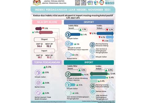 Indeks Nilai Seunit Eksport Import Catat Pertumbuhan Positif November