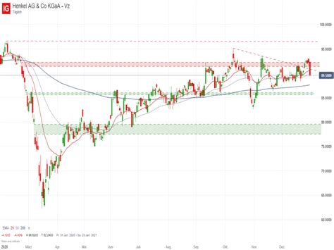 DAX Ausblick Kurze Schwächephase Broker Test