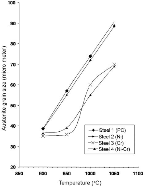 Variation Of Prior Austenite Grain Size With Temperatures For Steels 1