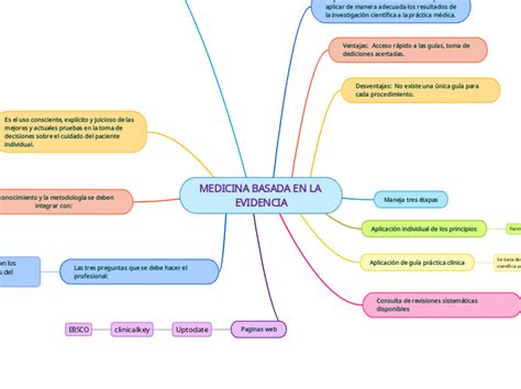 MEDICINA BASADA EN LA EVIDENCIA Mind Map