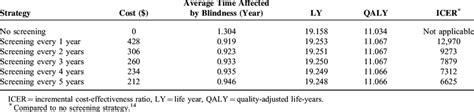 Cost Effectiveness Of Different Diabetic Retinopathy Screening