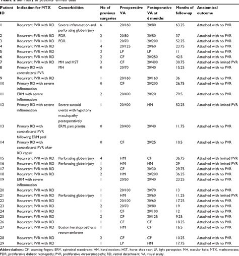 Table 2 From Clinical Ophthalmology Dovepress Dovepress Intravitreal