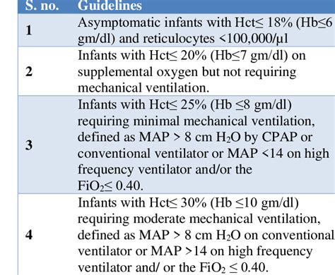 PRBC transfusion guidelines for the neonates. | Download Scientific Diagram