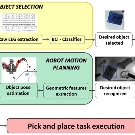 Scheme Of The Three Phases Required To Perform The Chosen Humanrobot