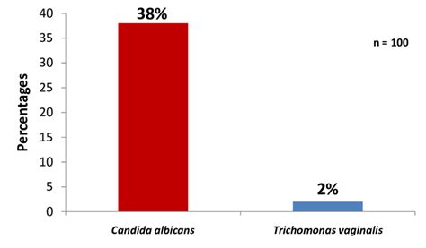 Prevalence Of Candida Albicans And Trichomonas Vaginalis Key N