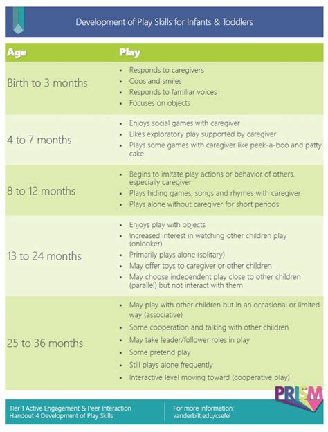 Engagement: Handout 4 Development of Play Skills - PRISM