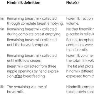 Foremilk to hindmilk ratios. Illustrated above is a continuation of how ...