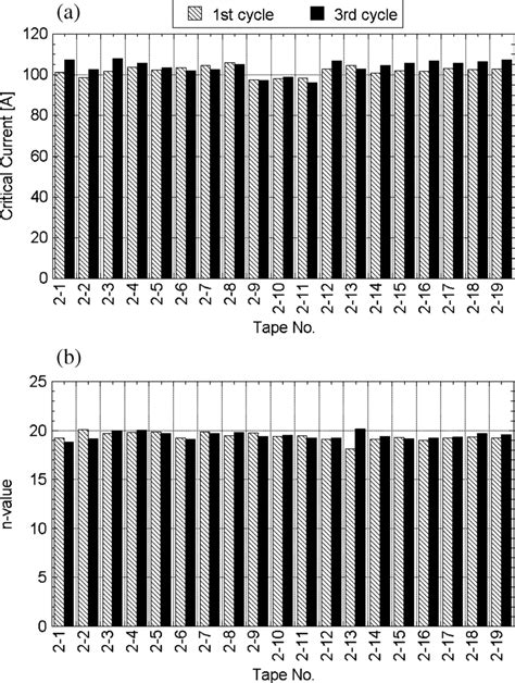 Comparison Of A Critical Current And B N Value Of Each Hts Tape In