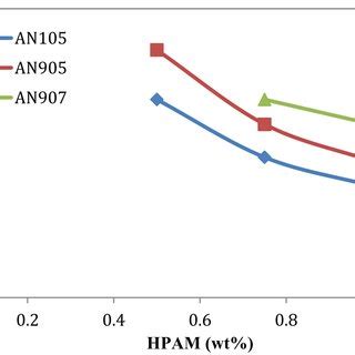 Effect Of Pei Concentration On Gelation Time Polymer Concentration Was