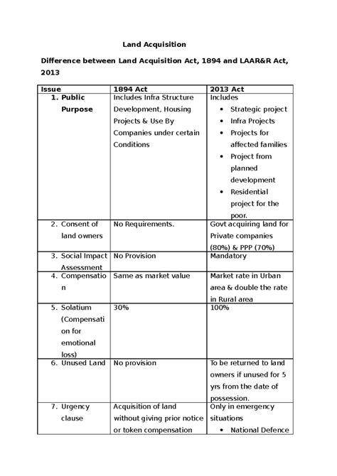 Difference Between Dc Converted Land And Revenue Land at Paulette