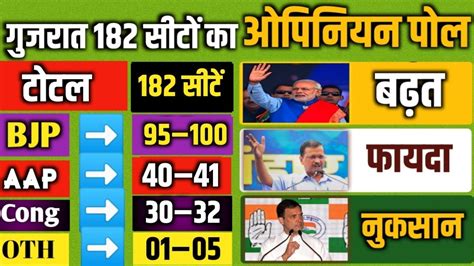 Gujarat Assembly Election Opinion Poll 2022 Gujarat Exit Poll 2022