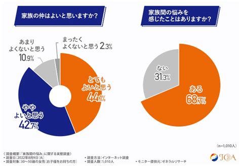 【6割以上が家族間の悩みを感じていると回答】家族の仲が良くても悩みは多い。ストレスや悩みとの向き合い方とは 一般社団法人日本カウンセリング協会のプレスリリース