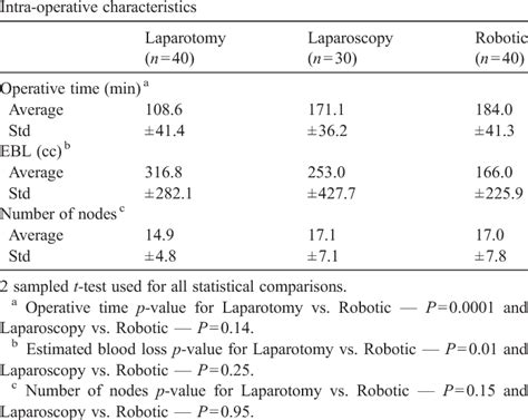 Table 3 From Comparison Of Outcomes And Cost For Endometrial Cancer