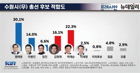 제22대 총선 여론조사 경기수원무 후보 적합도 민주 염태영·국힘 박재순 경합