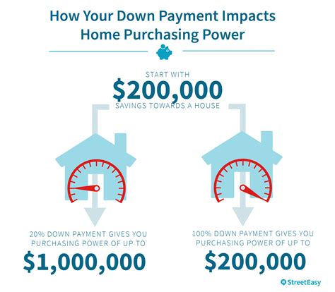 How Much of a Down Payment Do You Need for a $200,000 House?