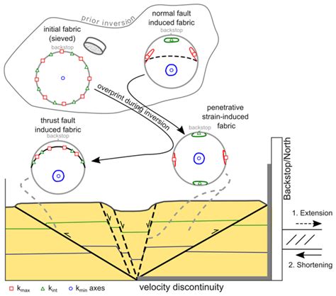 Se Magnetic Fabric Analyses Of Basin Inversion A Sandbox Modelling