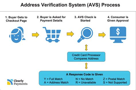 What is AVS in payments? - Credit Card Processing and Merchant Account