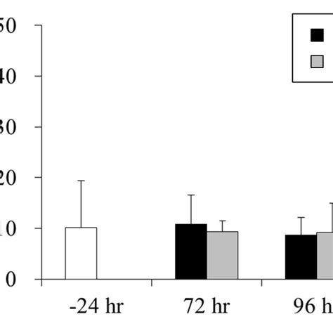 Plasma Levels Of Inflammatory Mediators In Experiment A Tnf B