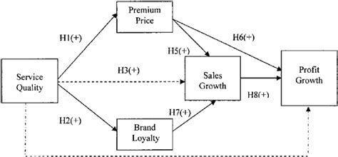 The Research Model Solid Lines Direct Relationship Dotted Lines