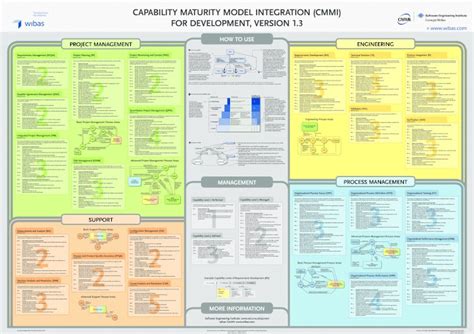 Pdf Capability Maturity Model Integration Cmmi Pdf Filewhen Using