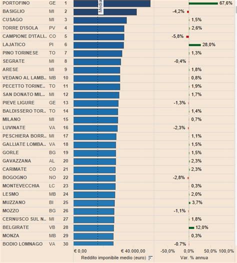 Dove Vivono I Pi Ricchi D Italia La Top Ten Portofino Basiglio