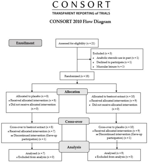 Ijerph Free Full Text Negligible Effects Of Nutraceuticals From