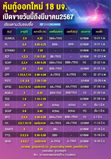 หุ้นกู้ออกใหม่ 18 บจดอกเบี้ยสูงสุด 765 เปิดขายวันนี้ถึงมีนาคม 67