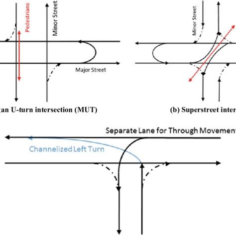 (PDF) Applicability of Unconventional Intersection Designs Over ...