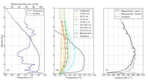 Vertical Profiles Of A Temperature And Relative Humidity Measured By