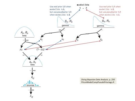 Doing Bayesian Data Analysis Hierarchical Diagram For Pseudoprior