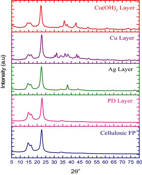 Xrd Patterns Of Cellulosic Filter Paper Modified With Different Layers