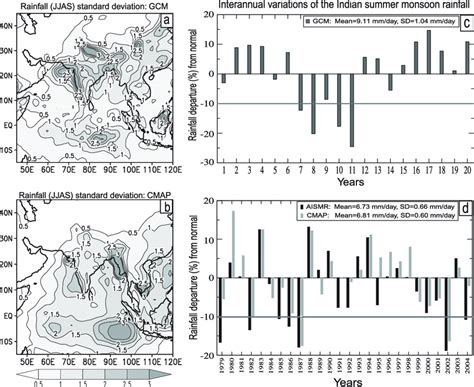 Left Std Dev Maps Of The JJAS Summer Monsoon Rainfall Mm Day 21