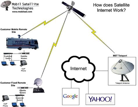 Calam O How Does Satellite Internet Work