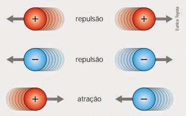 Quantização Da Carga Elétrica - Carga elétrica: O que é, definição, fórmula, tipos, unidade e quantização