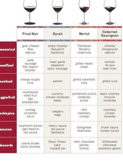 Red Wine Pairing - simple chart with food pairings for Merlot, Cabernet ...