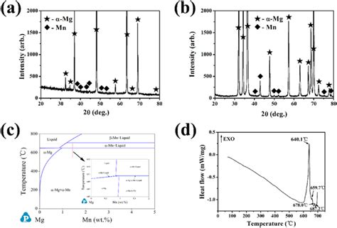 Xrd Patterns Of A As Cast And B As Extruded Mg 3mn Alloys C