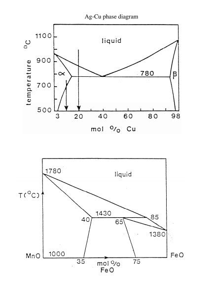 Solved 1. Draw a phase diagram for a binary eutectic alloy | Chegg.com