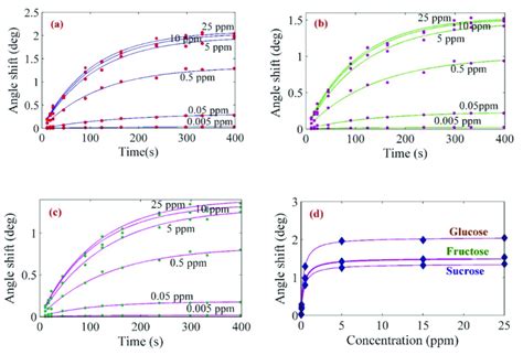 The Variation Of The Resonance Angle Shift With Time Related To A