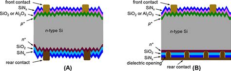 High‐efficiency Front Junction N‐type Crystalline Silicon Solar Cells