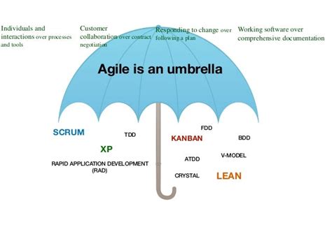 Scrum Xp Lean Kanban Be Agile