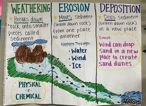 Weathering Erosion Deposition Anchor Chart Fourth Grade Science