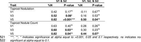 Select Nodule Traits And Their Correlation With The Percent Seed