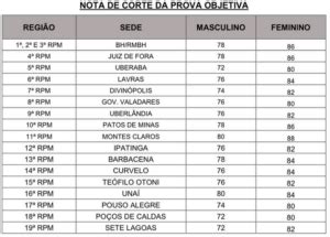 Concurso PMMG divulgada a nota de corte para Soldado veja Direção