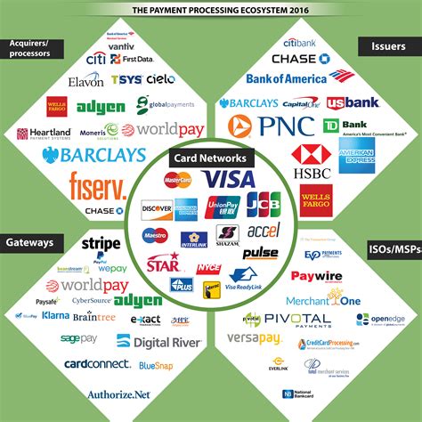 Payments Ecosystem Diagram