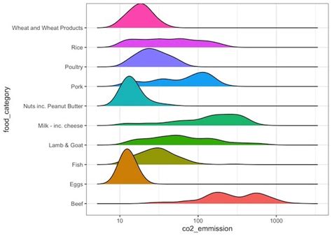 How To Make Ridgeline Plot With Ggridges In R Data Viz With Python And R