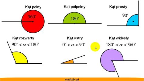 Własności kątów kąt pełny półpełny prosty rozwarty Figury