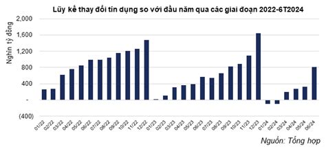 Chờ đợi báo cáo tăng trưởng tín dụng từ các ngân hàng Vietstock