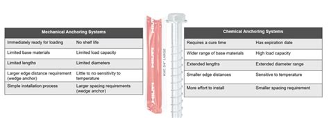 Hilti Kwik X A New Anchoring Technology Hilti Usa